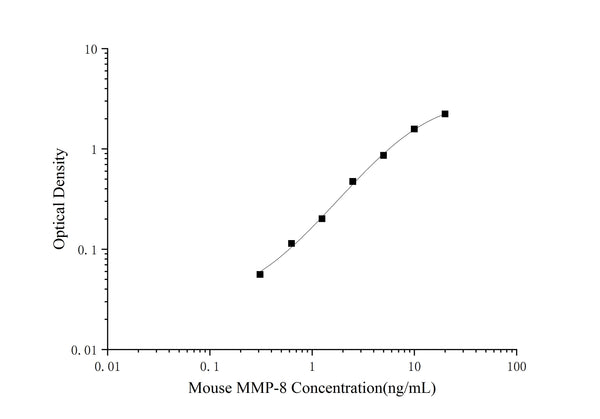 Mouse MMP-8 (Matrix Metalloproteinase 8) ELISA Kit – Figure 1 of 3