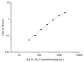 Uncoated Rat IL-1R2 (Interleukin 1 Receptor Type Ⅱ) ELISA Kit – Figure 1 of 4