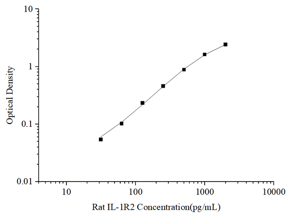 Uncoated Rat IL-1R2 (Interleukin 1 Receptor Type Ⅱ) ELISA Kit – Figure 1 of 4