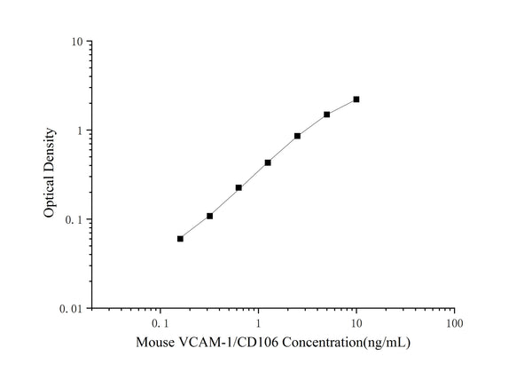 Mouse VCAM-1/CD106 (Vascular cell adhesion molecule 1) ELISA Kit – Figure 1 of 3