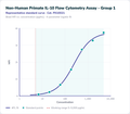 Non-Human Primate IL-10 Flow Cytometry Assay - Group 1 – Figure 1 of 1