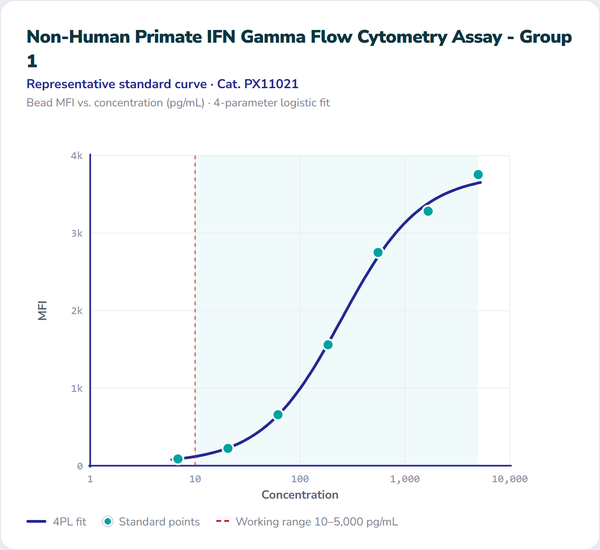 Non-Human Primate IFN Gamma Flow Cytometry Assay - Group 1 – Figure 1 of 1