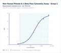 Non-Human Primate IL-1 Beta Flow Cytometry Assay - Group 1 – Figure 1 of 1