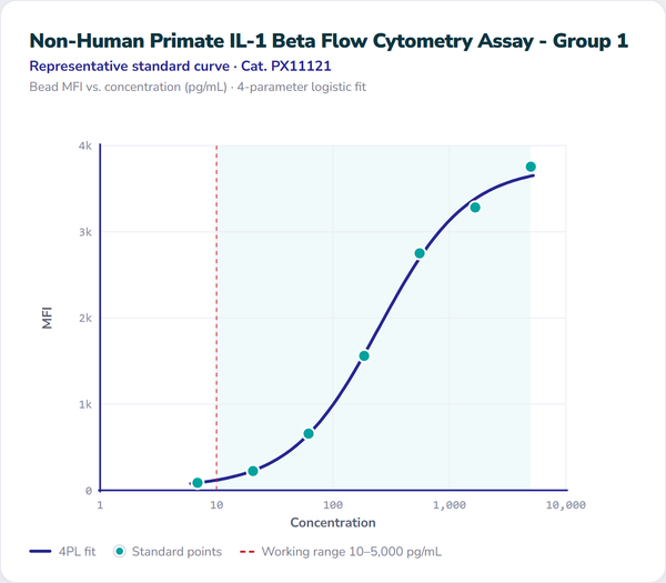 Non-Human Primate IL-1 Beta Flow Cytometry Assay - Group 1 – Figure 1 of 1