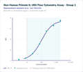 Non-Human Primate IL-1RA Flow Cytometry Assay - Group 1 – Figure 1 of 1