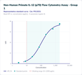 Non-Human Primate IL-12 (p70) Flow Cytometry Assay - Group 1 – Figure 1 of 1