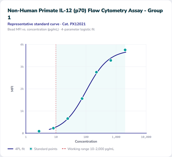 Non-Human Primate IL-12 (p70) Flow Cytometry Assay - Group 1 – Figure 1 of 1