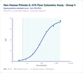 Non-Human Primate IL-17A Flow Cytometry Assay - Group 1 – Figure 1 of 1