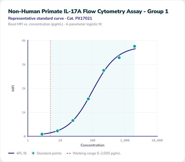 Non-Human Primate IL-17A Flow Cytometry Assay - Group 1 – Figure 1 of 1
