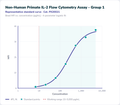 Non-Human Primate IL-2 Flow Cytometry Assay - Group 1 – Figure 1 of 1