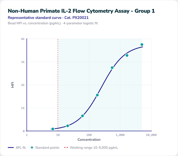 Non-Human Primate IL-2 Flow Cytometry Assay - Group 1 – Figure 1 of 1