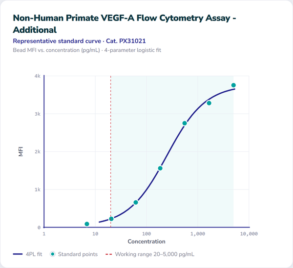 Non-Human Primate VEGF-A Flow Cytometry Assay - Additional – Figure 1 of 1