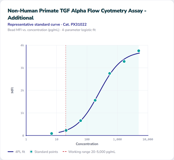 Non-Human Primate TGF Alpha Flow Cytometry Assay - Additional – Figure 1 of 1
