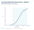 Non-Human Primate SDF-1 Flow Cytometry - Additional – Figure 1 of 1