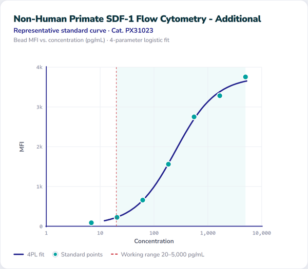 Non-Human Primate SDF-1 Flow Cytometry - Additional – Figure 1 of 1