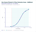 Non-Human Primate IL-5 Flow Cytometry Assay - Additional – Figure 1 of 1