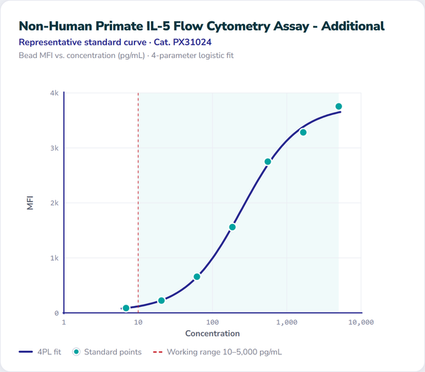 Non-Human Primate IL-5 Flow Cytometry Assay - Additional – Figure 1 of 1