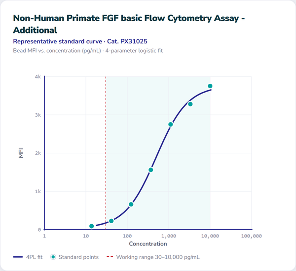 Non-Human Primate FGF basic Flow Cytometry Assay - Additional – Figure 1 of 1