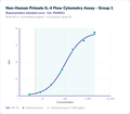 Non-Human Primate IL-4 Flow Cytometry Assay - Group 1 – Figure 1 of 1