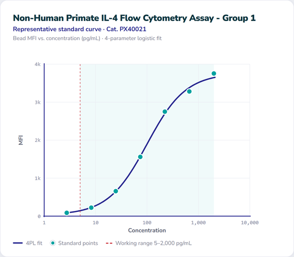 Non-Human Primate IL-4 Flow Cytometry Assay - Group 1 – Figure 1 of 1