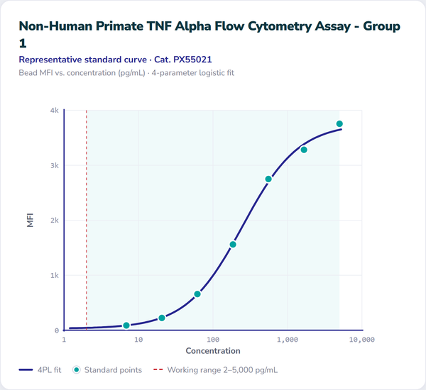 Non-Human Primate TNF Alpha Flow Cytometry Assay - Group 1 – Figure 1 of 1
