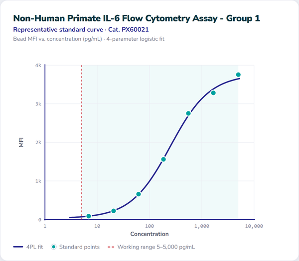 Non-Human Primate IL-6 Flow Cytometry Assay - Group 1 – Figure 1 of 1