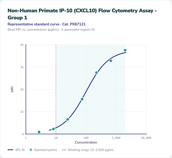Non-Human Primate IP-10 (CXCL10) Flow Cytometry Assay - Group 1 – Figure 1 of 1