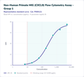 Non-Human Primate MIG (CXCL9) Flow Cytometry Assay - Group 1 – Figure 1 of 1