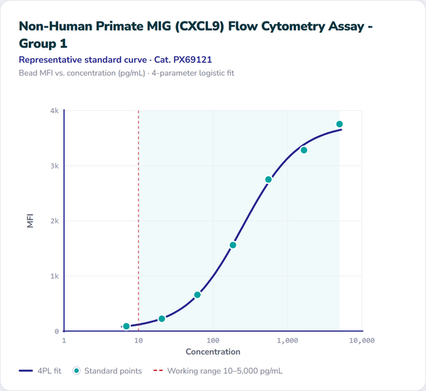 Non-Human Primate MIG (CXCL9) Flow Cytometry Assay - Group 1 – Figure 1 of 1