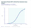 Non-Human Primate MCP-1 (CCL2) Flow Cytometry Assay - Group 1 – Figure 1 of 1