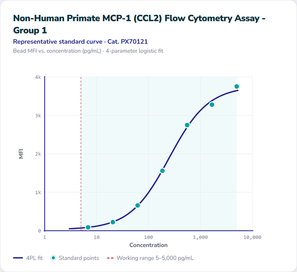 Non-Human Primate MCP-1 (CCL2) Flow Cytometry Assay - Group 1 – Figure 1 of 1