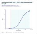Non-Human Primate MCP-3 (CCL7) Flow Cytometry Assay - Group 1 – Figure 1 of 1