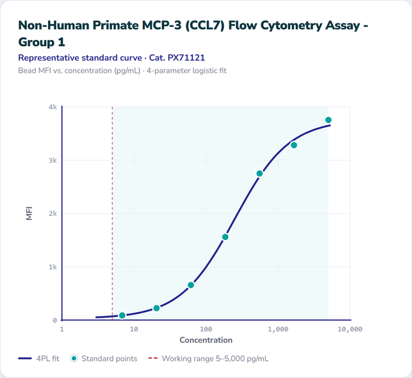 Non-Human Primate MCP-3 (CCL7) Flow Cytometry Assay - Group 1 – Figure 1 of 1