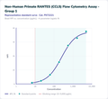 Non-Human Primate RANTES (CCL5) Flow Cytometry Assay - Group 1 – Figure 1 of 1