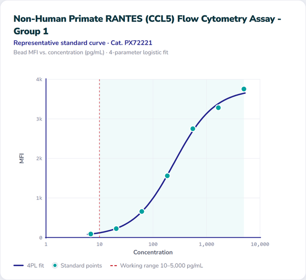 Non-Human Primate RANTES (CCL5) Flow Cytometry Assay - Group 1 – Figure 1 of 1
