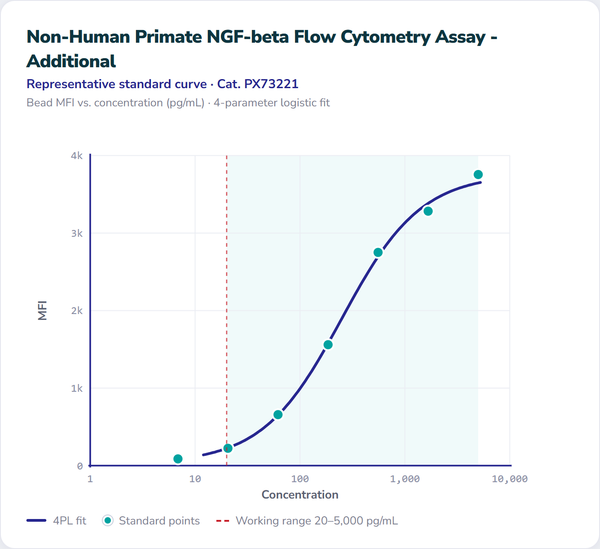 Non-Human Primate NGF-beta Flow Cytometry Assay - Additional – Figure 1 of 1