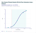 Non-Human Primate Eotaxin (CCL11) Flow Cytometry Assay - Group 1 – Figure 1 of 1