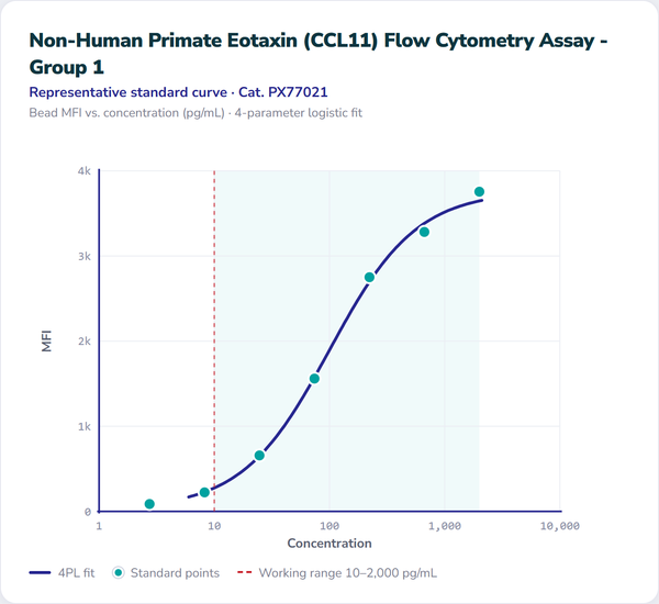 Non-Human Primate Eotaxin (CCL11) Flow Cytometry Assay - Group 1 – Figure 1 of 1