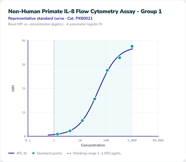 Non-Human Primate IL-8 Flow Cytometry Assay - Group 1 – Figure 1 of 1