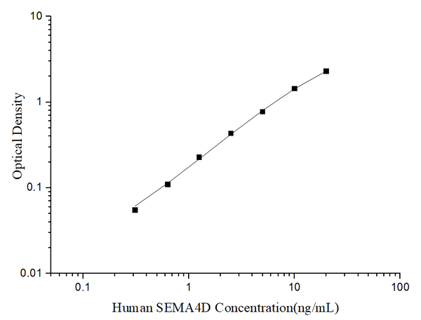 Uncoated Human SEMA4D (Semaphorin 4D) ELISA Kit – Figure 1 of 4