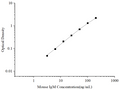 Uncoated Mouse IgM (Immunoglobulin M) ELISA Kit – Figure 1 of 4