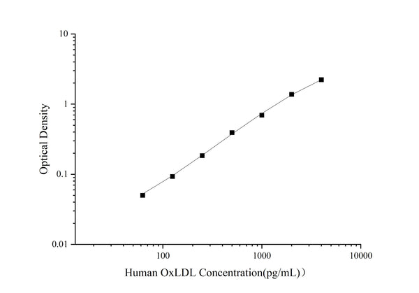 Uncoated Human OxLDL (Oxidized Low Density Lipoprotein) ELISA Kit – Figure 1 of 4