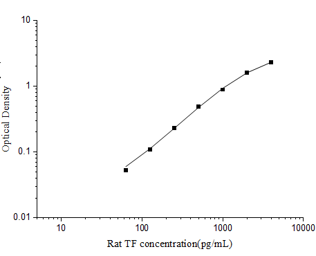 Rat TF (Transferrin) ELISA Kit – Figure 1 of 3