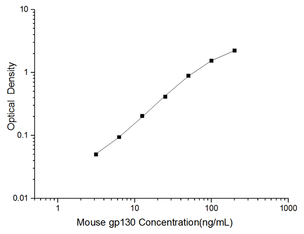 Mouse gp130 (Glucoprotein 130) ELISA Kit – Figure 1 of 3