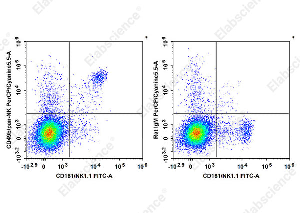 PerCP/Cyanine5.5 Anti-Mouse CD49b/pan-NK cells Antibody[DX5] – Figure 1 of 2