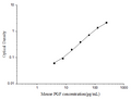 Mouse PGF (Placental Growth Factor) ELISA Kit – Figure 1 of 3