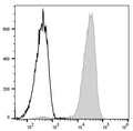 PerCP/Cyanine5.5 Anti-Mouse/Human CD11b Antibody[M1/70] – Figure 1 of 2