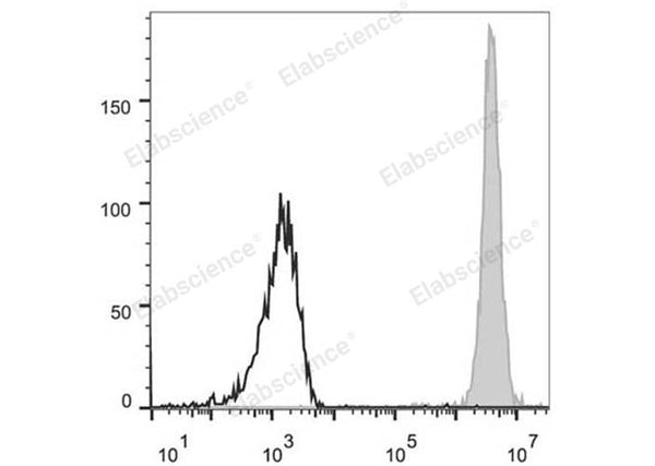 APC Anti-Human CD15/SSEA-1 Antibody[HI98] – Figure 1 of 2