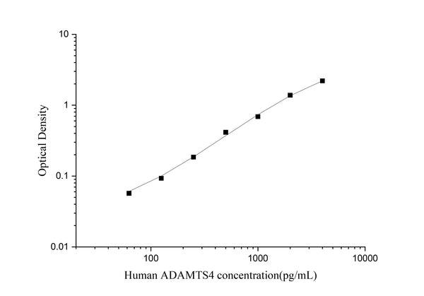 Uncoated Human ADAMTS4 (ADAM with Thrombospondin Type 1 Motif 4) ELISA Kit – Figure 1 of 4