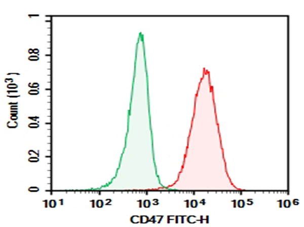 Purified Anti-Human CD47 Antibody[CC2C6D4] – Figure 1 of 2